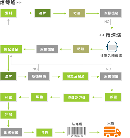 生產流程示意圖